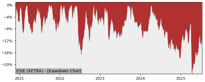 5 Year Drawdown / Underwater Chart for (ESIE) iShares MSCI Europe - Performance -4.1% in 12m