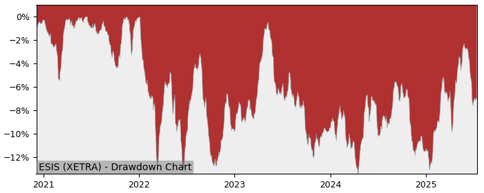 5 Year Drawdown / Underwater Chart for (ESIS) iShares MSCI Europe - Performance 2.5% in 12m