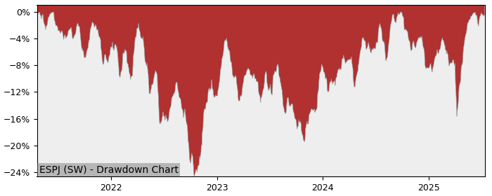 5 Year Drawdown / Underwater Chart for (ESPJ) Invesco Markets II - Performance 13.9% in 12m