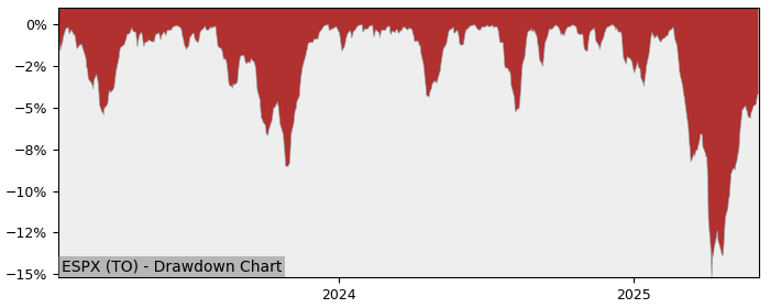 5 Year Drawdown / Underwater Chart for (ESPX) Evolve SP500 Enhanced - Performance 9.4% in 12m