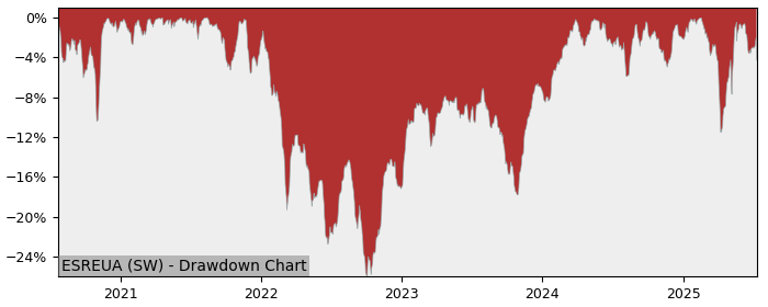 5 Year Drawdown / Underwater Chart for (ESREUA) UBS(Lux)Fund Solutions - Performance 3.8% in 12m