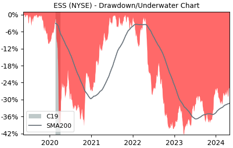 Drawdown / Underwater Chart for Essex Property Trust (ESS) - Stock & Dividends