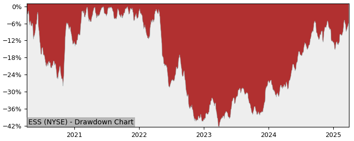 Drawdown / Underwater Chart for Essex Property Trust (ESS) - Stock & Dividends