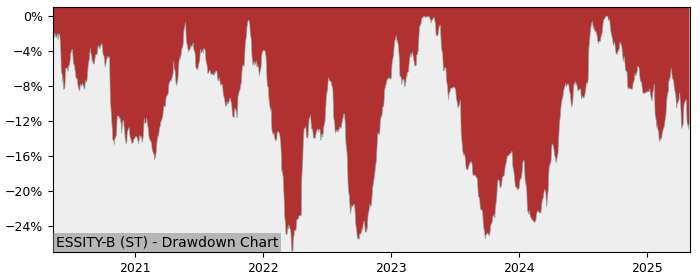 5 Year Drawdown / Underwater Chart for (ESSITY-B) Essity (publ) - Performance 1.1% in 12m