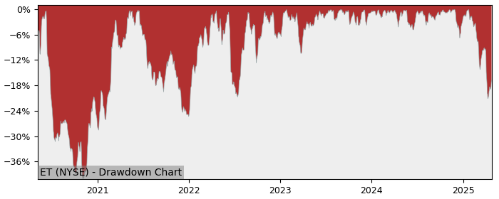 Drawdown / Underwater Chart for Energy Transfer LP (ET) - Stock Price & Dividends