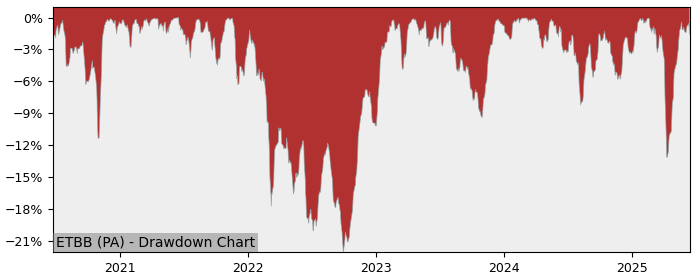 5 Year Drawdown / Underwater Chart for (ETBB) BNP Paribas Easy Euro - Performance 11.6% in 12m