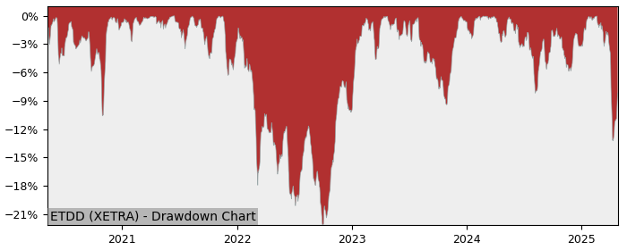 5 Year Drawdown / Underwater Chart for (ETDD) BNP Paribas Easy Euro - Performance 7.1% in 12m