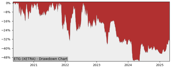 5 Year Drawdown / Underwater Chart for (ETG) EnviTec Biogas - Performance 31.5% in 12m