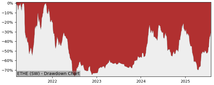 5 Year Drawdown / Underwater Chart for ETHE Performance & Benchmarks - 45% in 12m