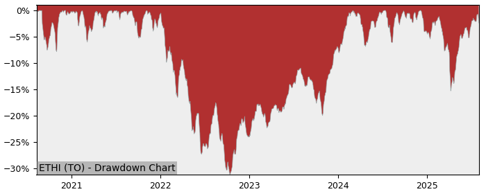5 Year Drawdown / Underwater Chart for ETHI Performance & Benchmarks - 8.6% in 12m
