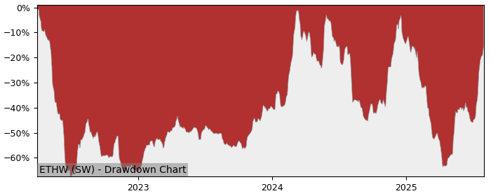 5 Year Drawdown / Underwater Chart for ETHW Performance & Benchmarks - 57.5% in 12m