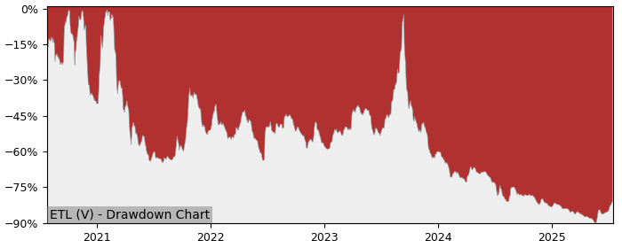 5 Year Drawdown / Underwater Chart for (ETL) E3 Lithium - Performance -5.3% in 12m