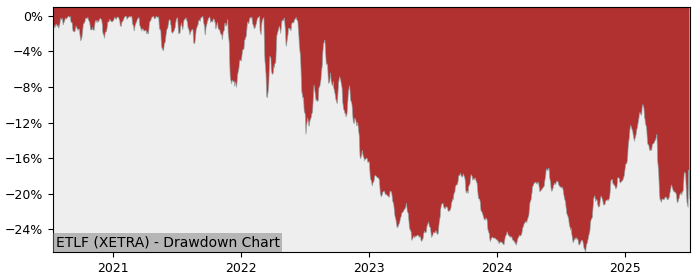 5 Year Drawdown / Underwater Chart for (ETLF) L&G All Commodities - Performance -3.2% in 12m