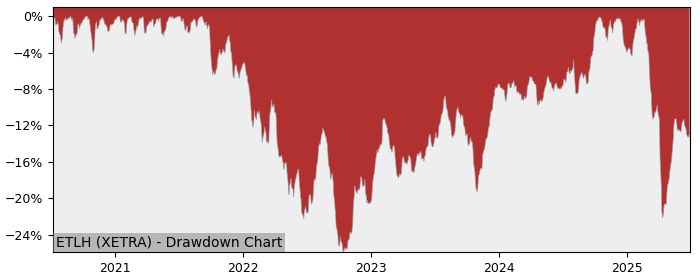 5 Year Drawdown / Underwater Chart for (ETLH) L&G Ecommerce - Performance 4.1% in 12m