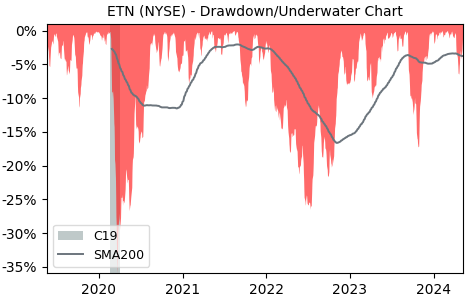 Drawdown / Underwater Chart for Eaton PLC (ETN) - Stock Price & Dividends