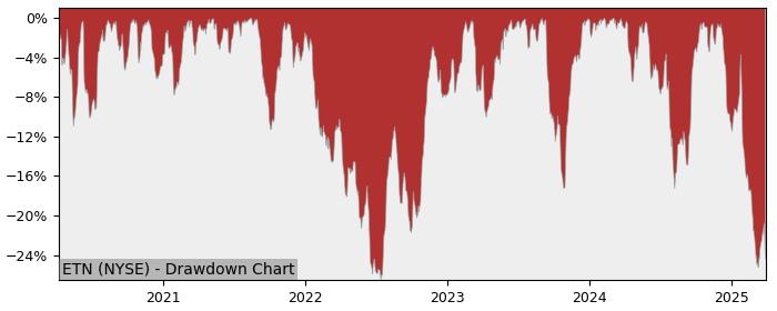 Drawdown / Underwater Chart for Eaton PLC (ETN) - Stock Price & Dividends