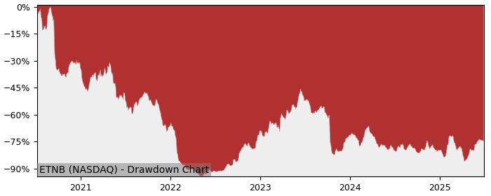 5 Year Drawdown / Underwater Chart for (ETNB) 89bio - Performance 32.9% in 12m