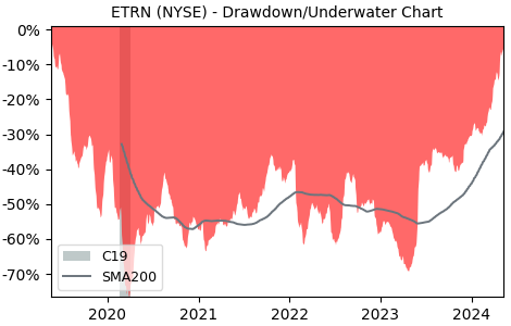 Drawdown / Underwater Chart for Equitrans Midstream (ETRN) - Stock Price & Dividends