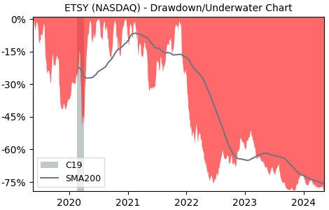 Drawdown / Underwater Chart for Etsy (ETSY) - Stock Price & Dividends