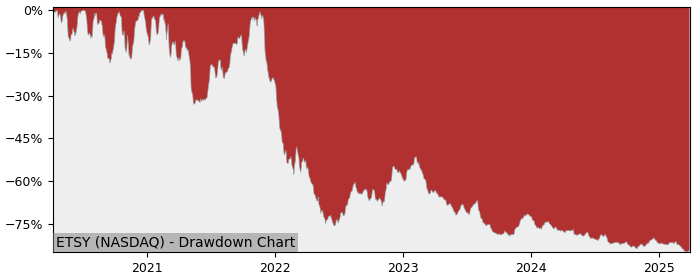 Drawdown / Underwater Chart for Etsy (ETSY) - Stock Price & Dividends