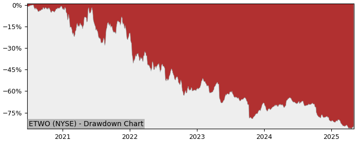 5 Year Drawdown / Underwater Chart for (ETWO) E2open Parent Holdings - Performance -46.5% in 12m