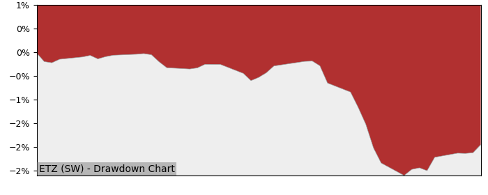 5 Year Drawdown / Underwater Chart for (ETZ) BNP Paribas Easy Stoxx - Performance 5.1% in 12m