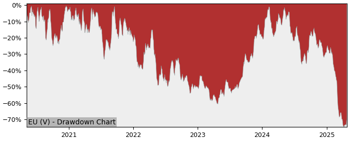 5 Year Drawdown / Underwater Chart for (EU) enCore Energy - Performance -66.5% in 12m