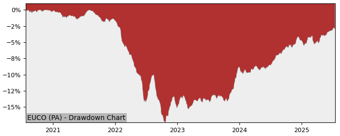 5 Year Drawdown / Underwater Chart for (EUCO) SPDR Barclays Euro - Performance 5.4% in 12m