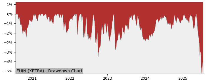 5 Year Drawdown / Underwater Chart for (EUIN) Multi Units Luxembourg - Performance 1.1% in 12m