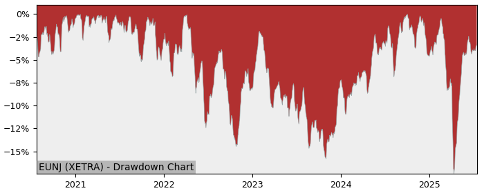 5 Year Drawdown / Underwater Chart for (EUNJ) iShares MSCI Pacific - Performance 7.6% in 12m