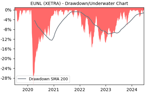 Drawdown / Underwater Chart for iShares Core MSCI World (EUNL) - Stock & Dividends