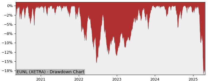 Drawdown / Underwater Chart for iShares Core MSCI World (EUNL) - Stock & Dividends