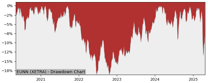 5 Year Drawdown / Underwater Chart for (EUNN) iShares Core MSCI - Performance 2.6% in 12m
