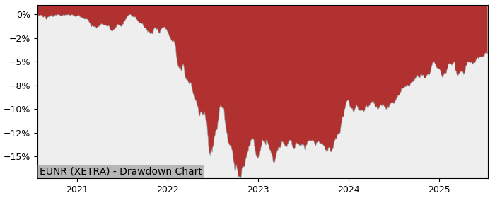 5 Year Drawdown / Underwater Chart for (EUNR) iShares Euro Corporate - Performance 4.9% in 12m