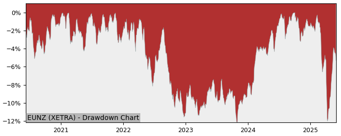 5 Year Drawdown / Underwater Chart for (EUNZ) iShares Edge MSCI EM - Performance 7.3% in 12m