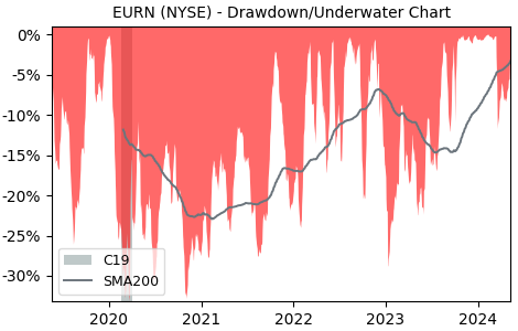 Drawdown / Underwater Chart for Euronav NV (EURN) - Stock Price & Dividends