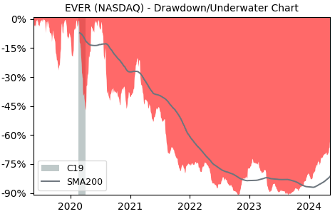 Drawdown / Underwater Chart for EverQuote Class A (EVER) - Stock Price & Dividends