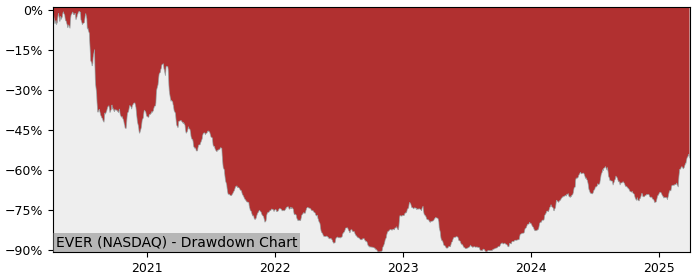 Drawdown / Underwater Chart for EverQuote Class A (EVER) - Stock Price & Dividends