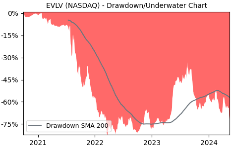 Drawdown / Underwater Chart for Evolv Technologies Holdings (EVLV) - Stock & Dividends