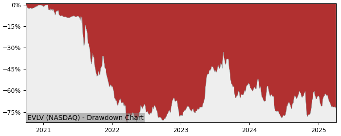 Drawdown / Underwater Chart for Evolv Technologies Holdings (EVLV) - Stock & Dividends