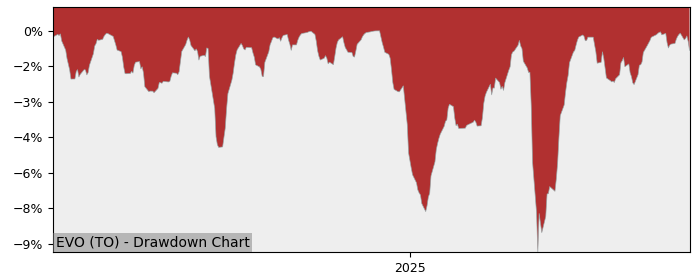 5 Year Drawdown / Underwater Chart for EVO Performance & Benchmarks - 26.6% in 12m
