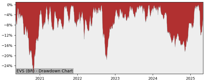 5 Year Drawdown / Underwater Chart for (EVS) EVS Broadcast - Performance 16.9% in 12m
