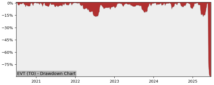 5 Year Drawdown / Underwater Chart for (EVT) Economic Investment - Performance 70.9% in 12m