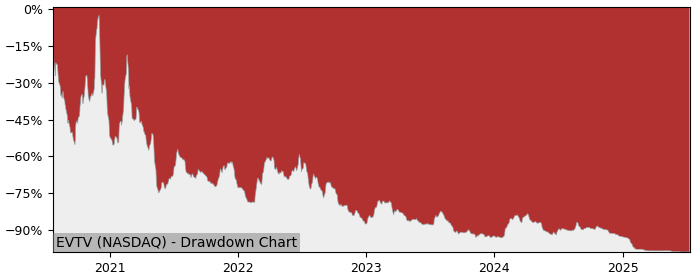 5 Year Drawdown / Underwater Chart for (EVTV) Envirotech Vehicles - Performance -89.1% in 12m