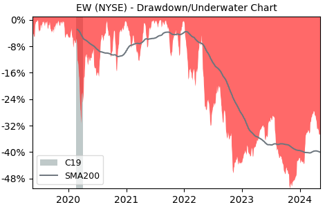 Drawdown / Underwater Chart for Edwards Lifesciences (EW) - Stock & Dividends