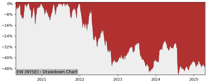 Drawdown / Underwater Chart for Edwards Lifesciences (EW) - Stock & Dividends