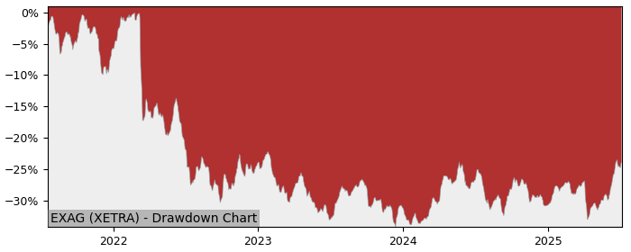 5 Year Drawdown / Underwater Chart for (EXAG) WisdomTree Enhanced - Performance 1.1% in 12m