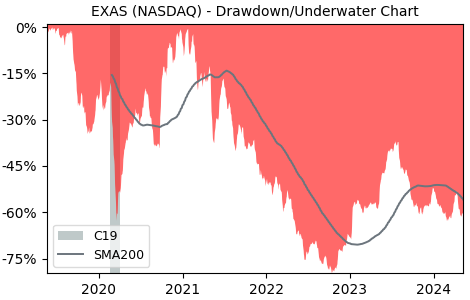 Drawdown / Underwater Chart for EXACT Sciences (EXAS) - Stock Price & Dividends
