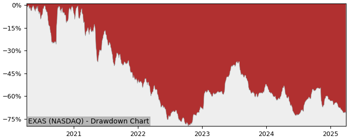 Drawdown / Underwater Chart for EXACT Sciences (EXAS) - Stock Price & Dividends