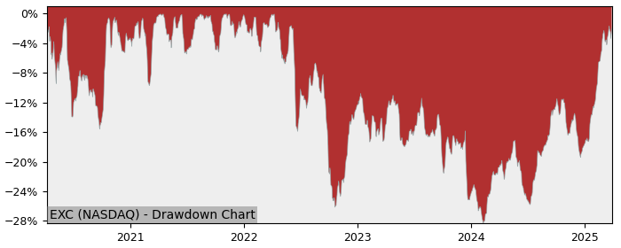 Drawdown / Underwater Chart for Exelon (EXC) - Stock Price & Dividends